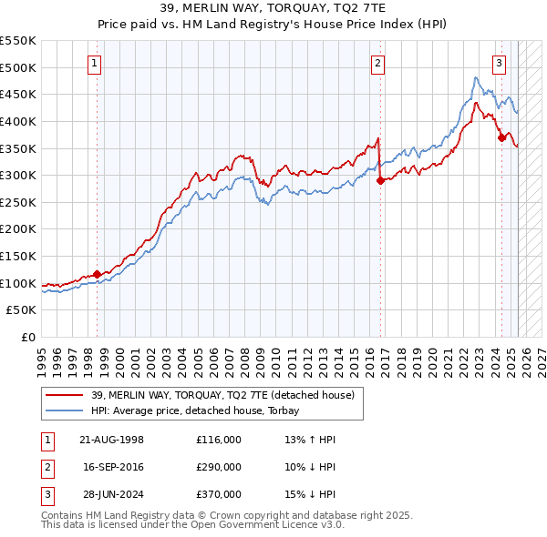 39, MERLIN WAY, TORQUAY, TQ2 7TE: Price paid vs HM Land Registry's House Price Index