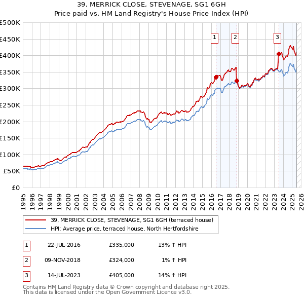 39, MERRICK CLOSE, STEVENAGE, SG1 6GH: Price paid vs HM Land Registry's House Price Index