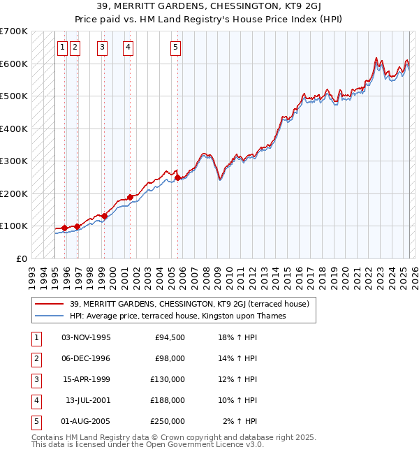39, MERRITT GARDENS, CHESSINGTON, KT9 2GJ: Price paid vs HM Land Registry's House Price Index