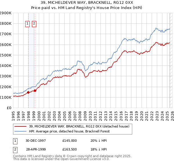 39, MICHELDEVER WAY, BRACKNELL, RG12 0XX: Price paid vs HM Land Registry's House Price Index