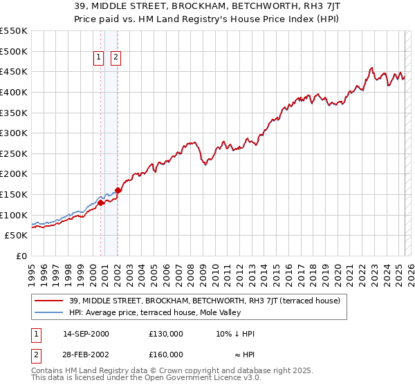 39, MIDDLE STREET, BROCKHAM, BETCHWORTH, RH3 7JT: Price paid vs HM Land Registry's House Price Index