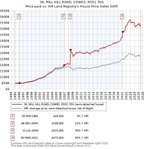 39, MILL HILL ROAD, COWES, PO31 7EG: Price paid vs HM Land Registry's House Price Index