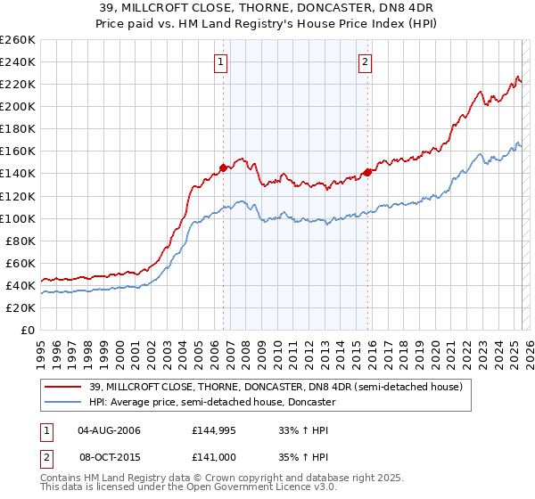 39, MILLCROFT CLOSE, THORNE, DONCASTER, DN8 4DR: Price paid vs HM Land Registry's House Price Index