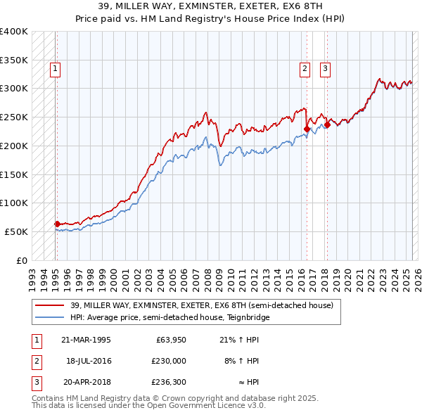 39, MILLER WAY, EXMINSTER, EXETER, EX6 8TH: Price paid vs HM Land Registry's House Price Index
