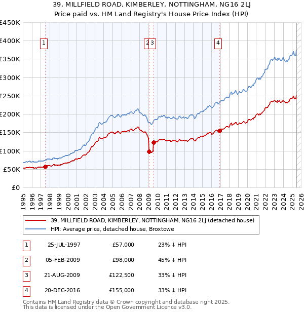39, MILLFIELD ROAD, KIMBERLEY, NOTTINGHAM, NG16 2LJ: Price paid vs HM Land Registry's House Price Index
