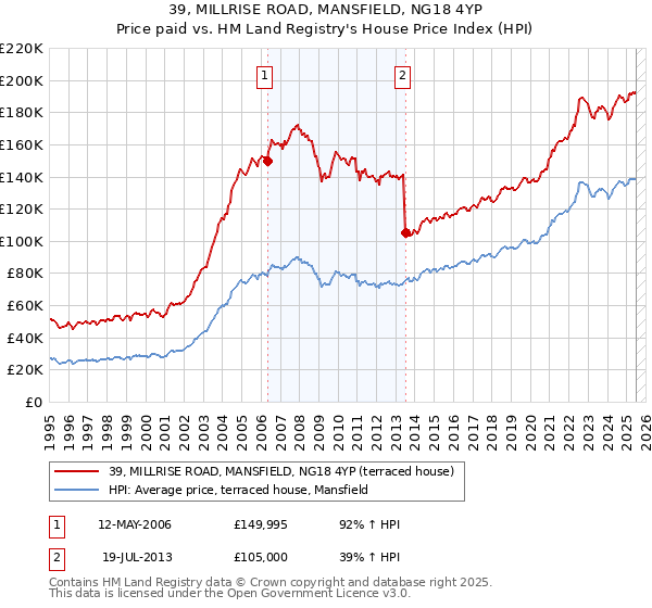 39, MILLRISE ROAD, MANSFIELD, NG18 4YP: Price paid vs HM Land Registry's House Price Index