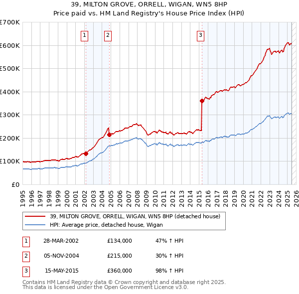 39, MILTON GROVE, ORRELL, WIGAN, WN5 8HP: Price paid vs HM Land Registry's House Price Index