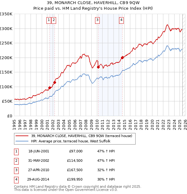 39, MONARCH CLOSE, HAVERHILL, CB9 9QW: Price paid vs HM Land Registry's House Price Index