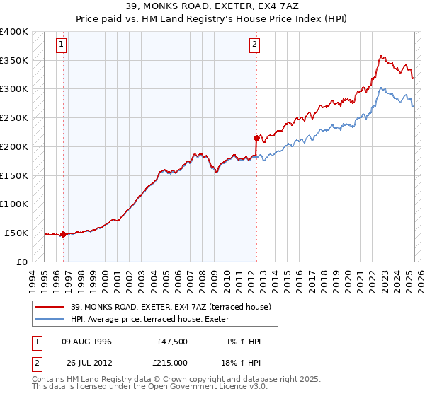 39, MONKS ROAD, EXETER, EX4 7AZ: Price paid vs HM Land Registry's House Price Index