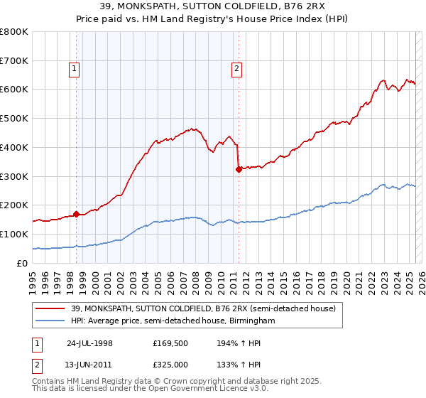 39, MONKSPATH, SUTTON COLDFIELD, B76 2RX: Price paid vs HM Land Registry's House Price Index