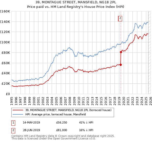 39, MONTAGUE STREET, MANSFIELD, NG18 2PL: Price paid vs HM Land Registry's House Price Index