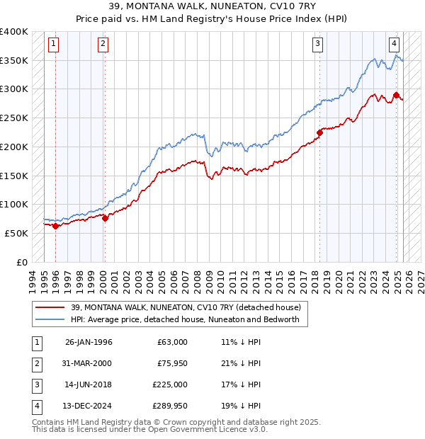 39, MONTANA WALK, NUNEATON, CV10 7RY: Price paid vs HM Land Registry's House Price Index