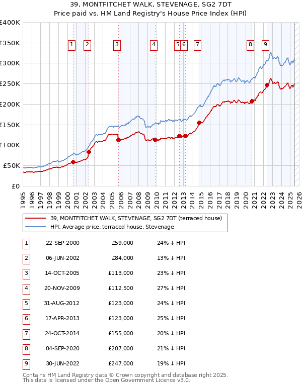 39, MONTFITCHET WALK, STEVENAGE, SG2 7DT: Price paid vs HM Land Registry's House Price Index
