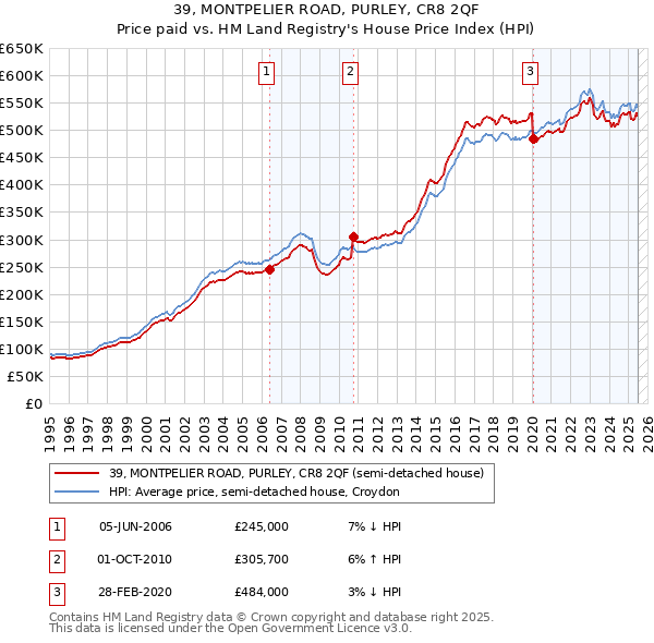 39, MONTPELIER ROAD, PURLEY, CR8 2QF: Price paid vs HM Land Registry's House Price Index