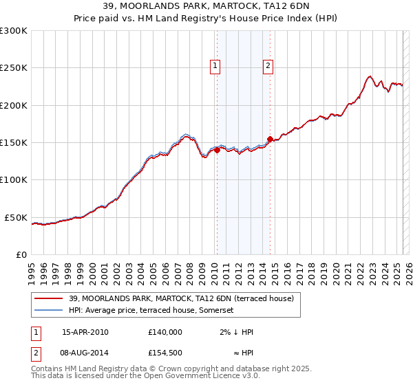 39, MOORLANDS PARK, MARTOCK, TA12 6DN: Price paid vs HM Land Registry's House Price Index