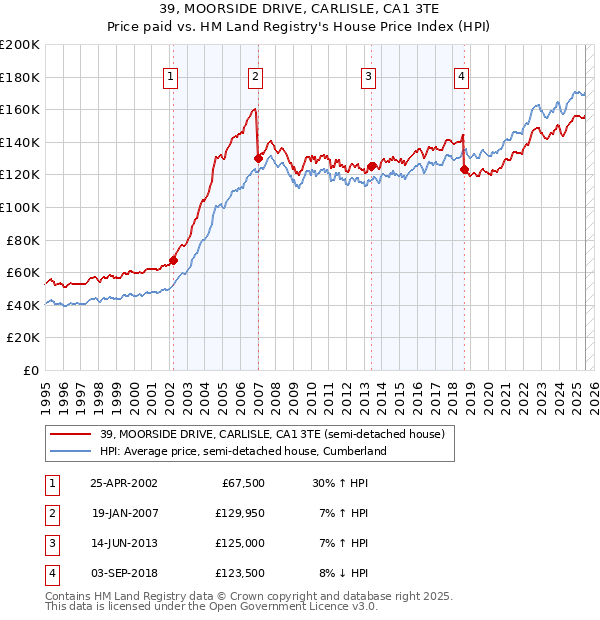 39, MOORSIDE DRIVE, CARLISLE, CA1 3TE: Price paid vs HM Land Registry's House Price Index