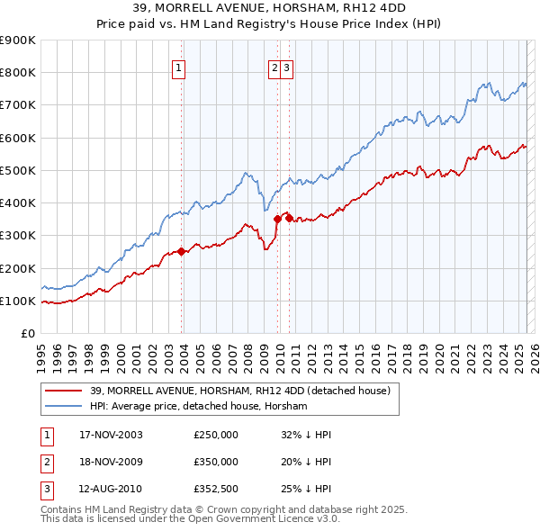 39, MORRELL AVENUE, HORSHAM, RH12 4DD: Price paid vs HM Land Registry's House Price Index