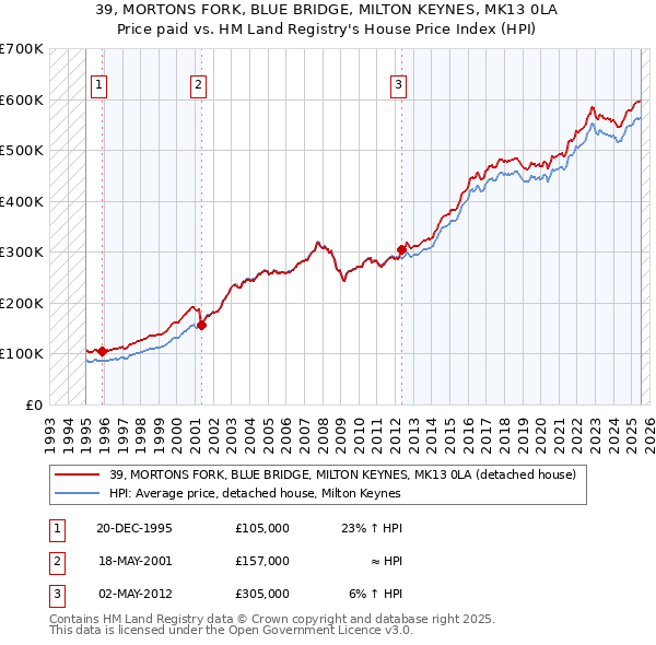 39, MORTONS FORK, BLUE BRIDGE, MILTON KEYNES, MK13 0LA: Price paid vs HM Land Registry's House Price Index