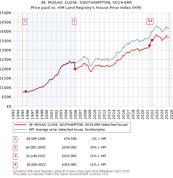 39, MOSAIC CLOSE, SOUTHAMPTON, SO19 6RR: Price paid vs HM Land Registry's House Price Index