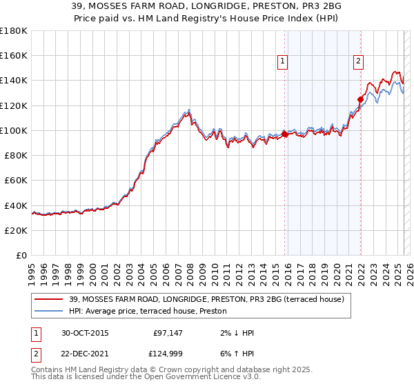 39, MOSSES FARM ROAD, LONGRIDGE, PRESTON, PR3 2BG: Price paid vs HM Land Registry's House Price Index