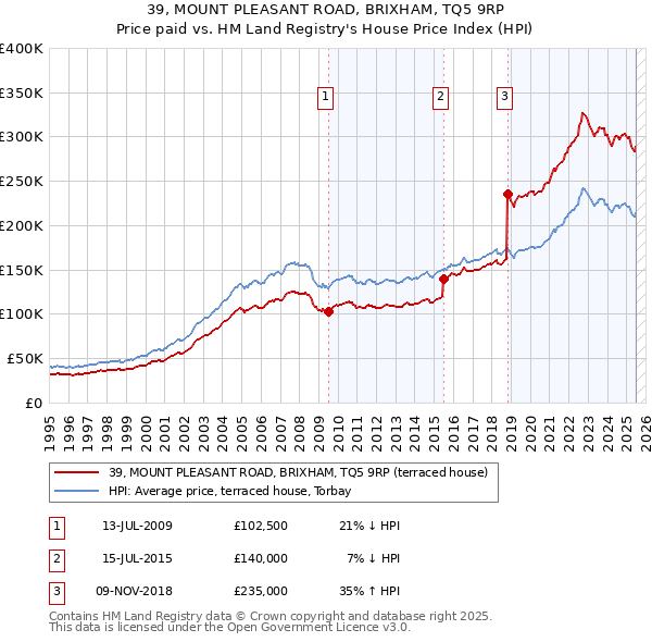39, MOUNT PLEASANT ROAD, BRIXHAM, TQ5 9RP: Price paid vs HM Land Registry's House Price Index