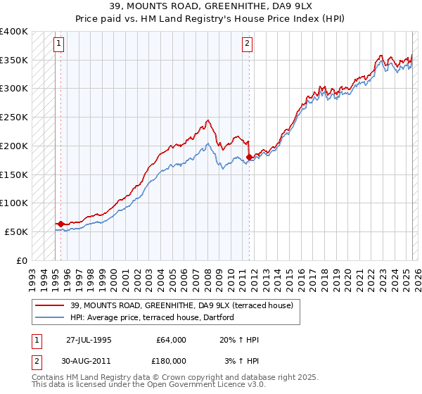 39, MOUNTS ROAD, GREENHITHE, DA9 9LX: Price paid vs HM Land Registry's House Price Index