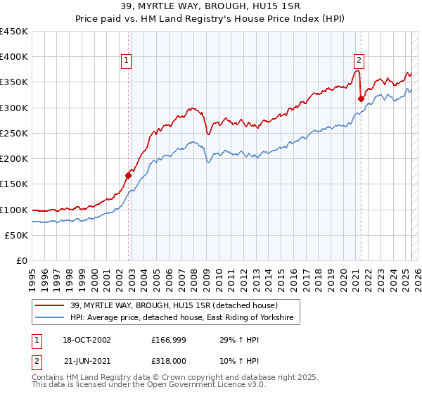 39, MYRTLE WAY, BROUGH, HU15 1SR: Price paid vs HM Land Registry's House Price Index