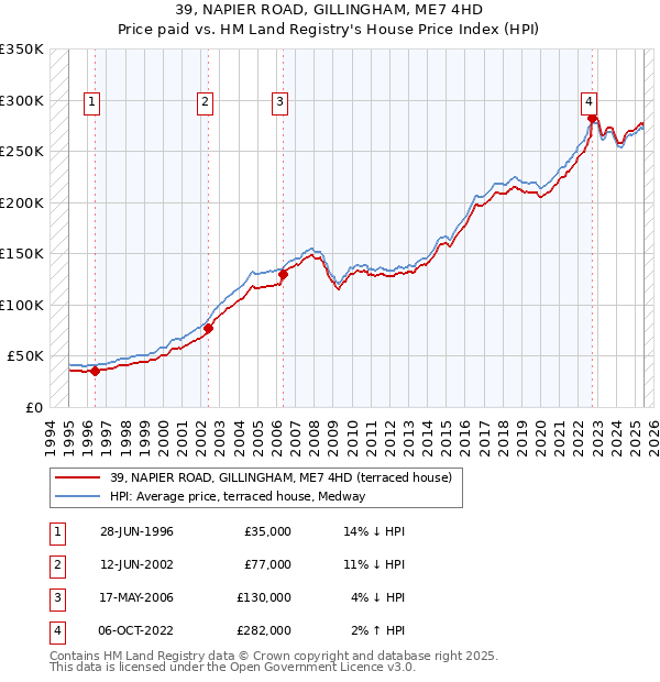 39, NAPIER ROAD, GILLINGHAM, ME7 4HD: Price paid vs HM Land Registry's House Price Index
