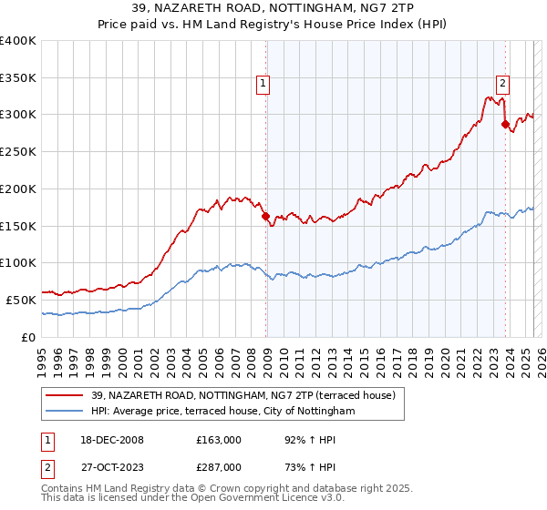 39, NAZARETH ROAD, NOTTINGHAM, NG7 2TP: Price paid vs HM Land Registry's House Price Index