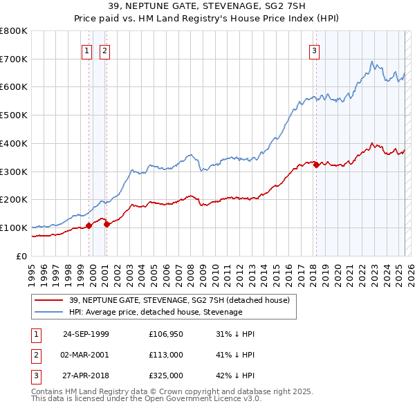 39, NEPTUNE GATE, STEVENAGE, SG2 7SH: Price paid vs HM Land Registry's House Price Index