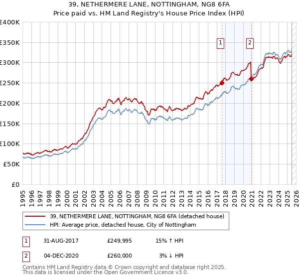 39, NETHERMERE LANE, NOTTINGHAM, NG8 6FA: Price paid vs HM Land Registry's House Price Index