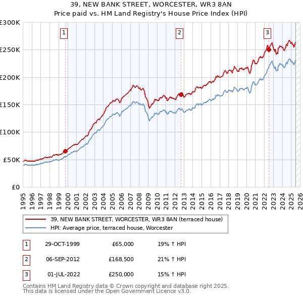 39, NEW BANK STREET, WORCESTER, WR3 8AN: Price paid vs HM Land Registry's House Price Index