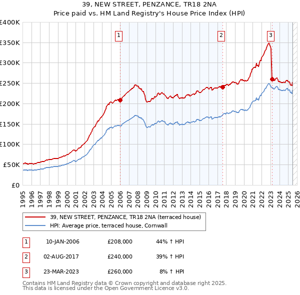 39, NEW STREET, PENZANCE, TR18 2NA: Price paid vs HM Land Registry's House Price Index
