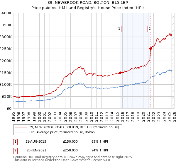 39, NEWBROOK ROAD, BOLTON, BL5 1EP: Price paid vs HM Land Registry's House Price Index