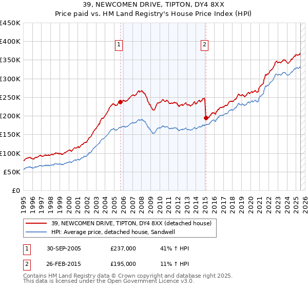 39, NEWCOMEN DRIVE, TIPTON, DY4 8XX: Price paid vs HM Land Registry's House Price Index