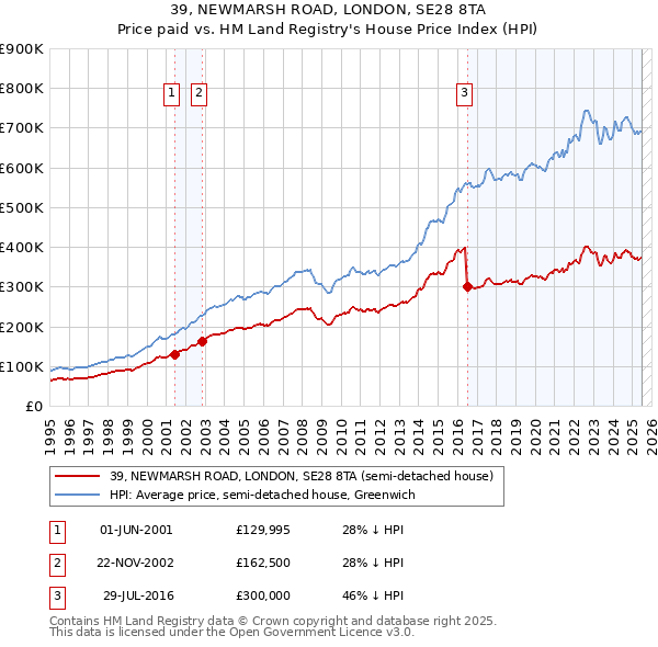 39, NEWMARSH ROAD, LONDON, SE28 8TA: Price paid vs HM Land Registry's House Price Index