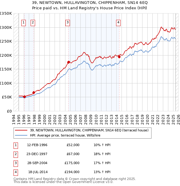 39, NEWTOWN, HULLAVINGTON, CHIPPENHAM, SN14 6EQ: Price paid vs HM Land Registry's House Price Index
