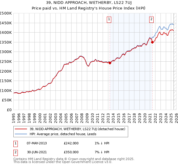 39, NIDD APPROACH, WETHERBY, LS22 7UJ: Price paid vs HM Land Registry's House Price Index