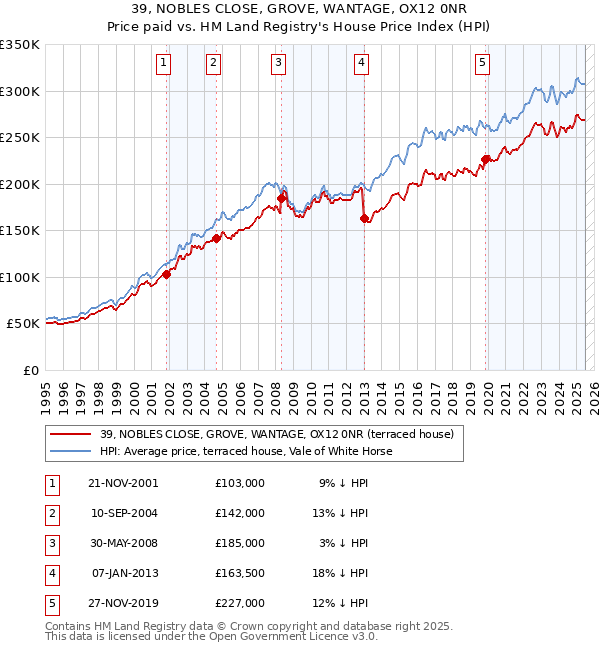 39, NOBLES CLOSE, GROVE, WANTAGE, OX12 0NR: Price paid vs HM Land Registry's House Price Index