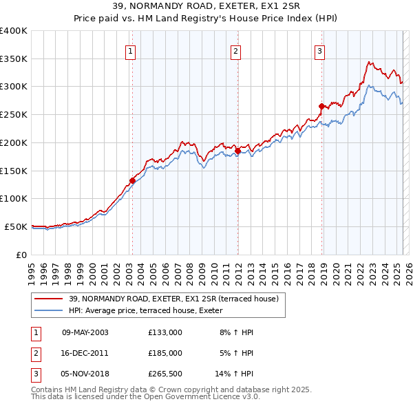 39, NORMANDY ROAD, EXETER, EX1 2SR: Price paid vs HM Land Registry's House Price Index