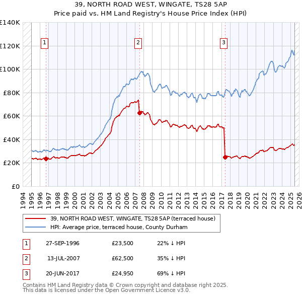 39, NORTH ROAD WEST, WINGATE, TS28 5AP: Price paid vs HM Land Registry's House Price Index