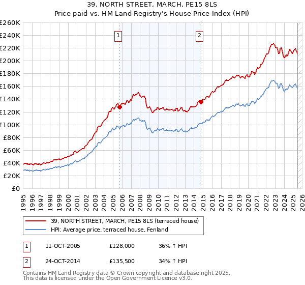 39, NORTH STREET, MARCH, PE15 8LS: Price paid vs HM Land Registry's House Price Index