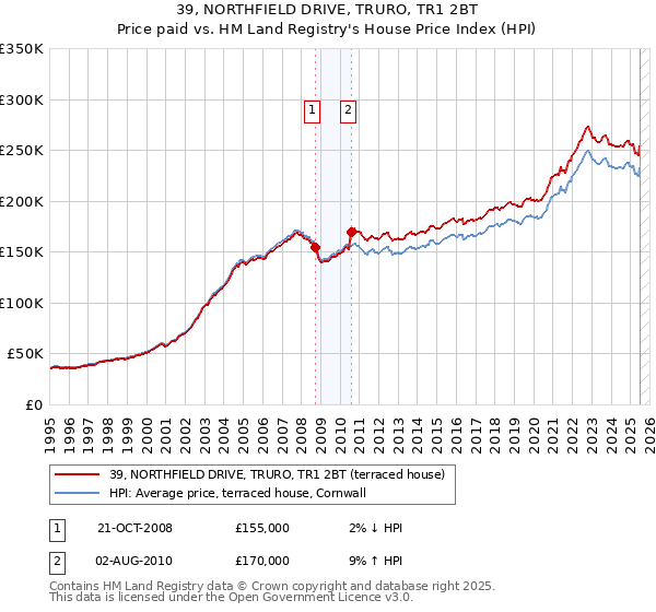 39, NORTHFIELD DRIVE, TRURO, TR1 2BT: Price paid vs HM Land Registry's House Price Index