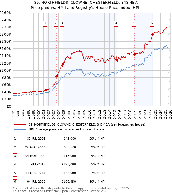 39, NORTHFIELDS, CLOWNE, CHESTERFIELD, S43 4BA: Price paid vs HM Land Registry's House Price Index