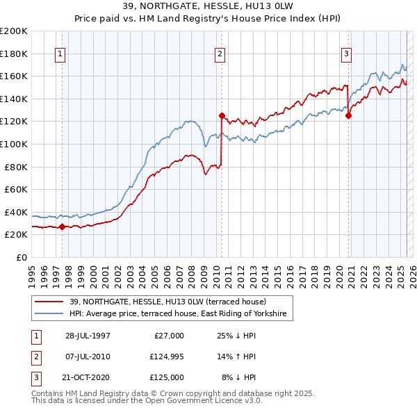 39, NORTHGATE, HESSLE, HU13 0LW: Price paid vs HM Land Registry's House Price Index