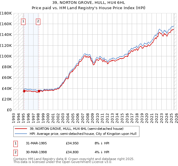 39, NORTON GROVE, HULL, HU4 6HL: Price paid vs HM Land Registry's House Price Index