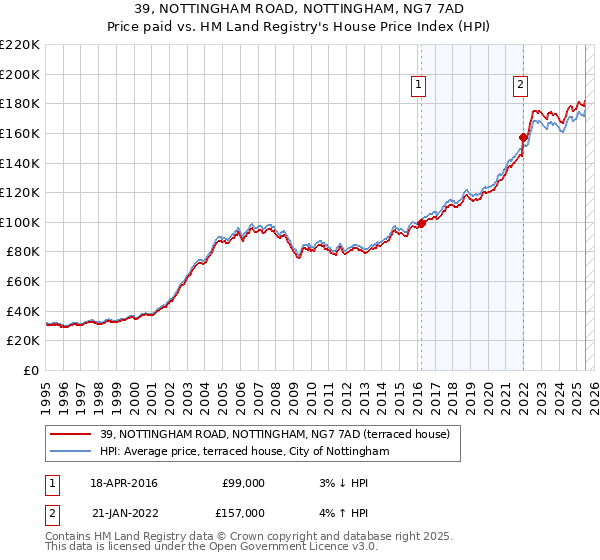 39, NOTTINGHAM ROAD, NOTTINGHAM, NG7 7AD: Price paid vs HM Land Registry's House Price Index