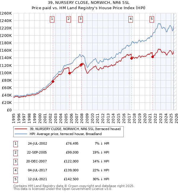 39, NURSERY CLOSE, NORWICH, NR6 5SL: Price paid vs HM Land Registry's House Price Index