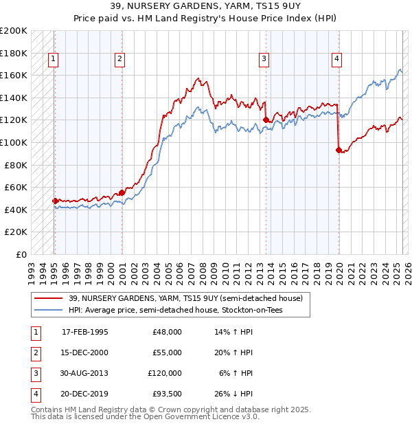 39, NURSERY GARDENS, YARM, TS15 9UY: Price paid vs HM Land Registry's House Price Index