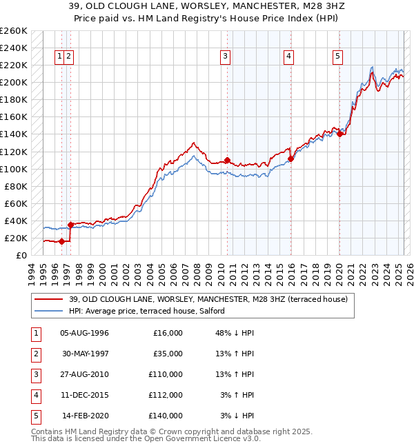 39, OLD CLOUGH LANE, WORSLEY, MANCHESTER, M28 3HZ: Price paid vs HM Land Registry's House Price Index